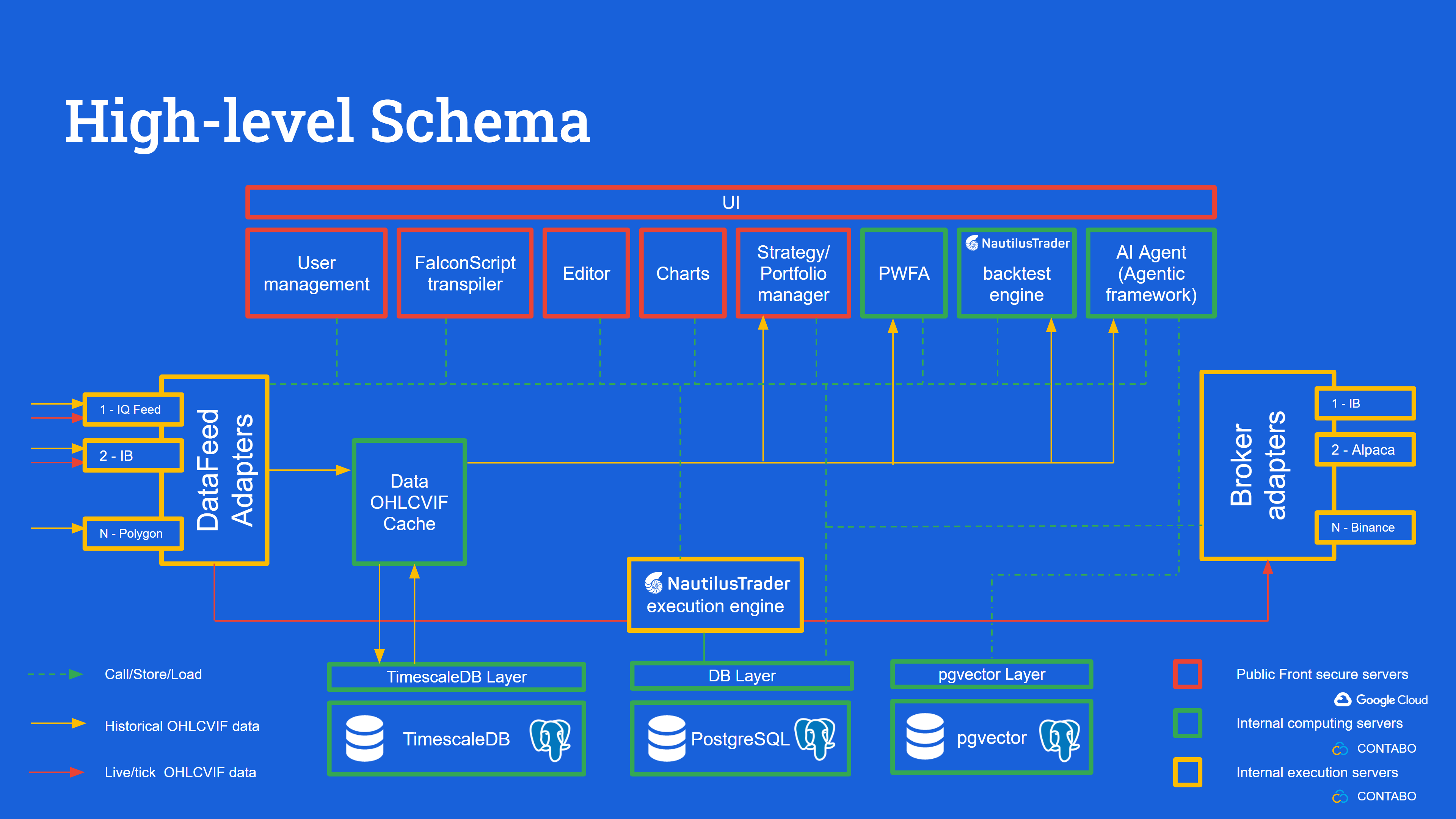 High-level architecture schema